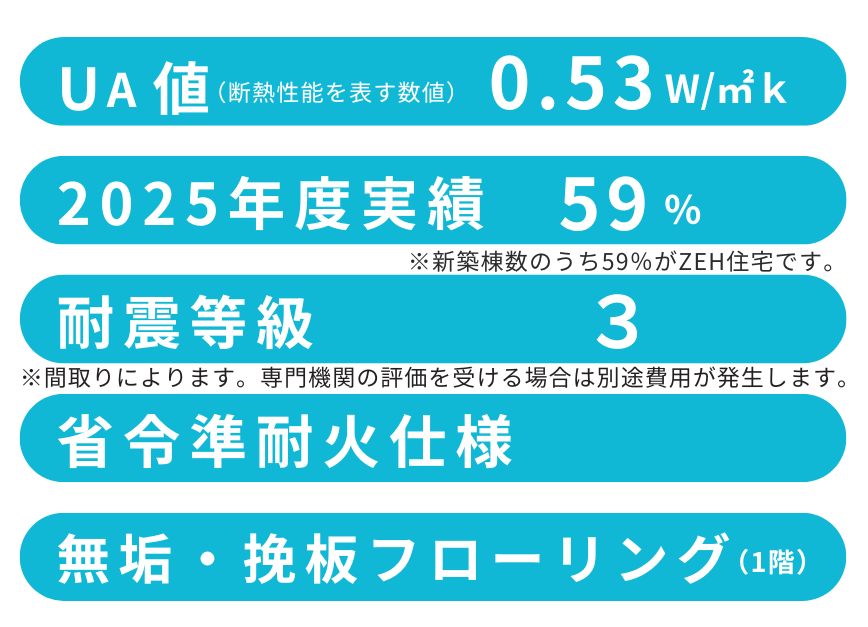 UA値 0.53W/㎡ｋ 2023年度実績 54％ ※新築棟数のうち54％がZEH住宅です 耐震等級 3 省令準耐火仕様 無垢・突板フローリング（1階）